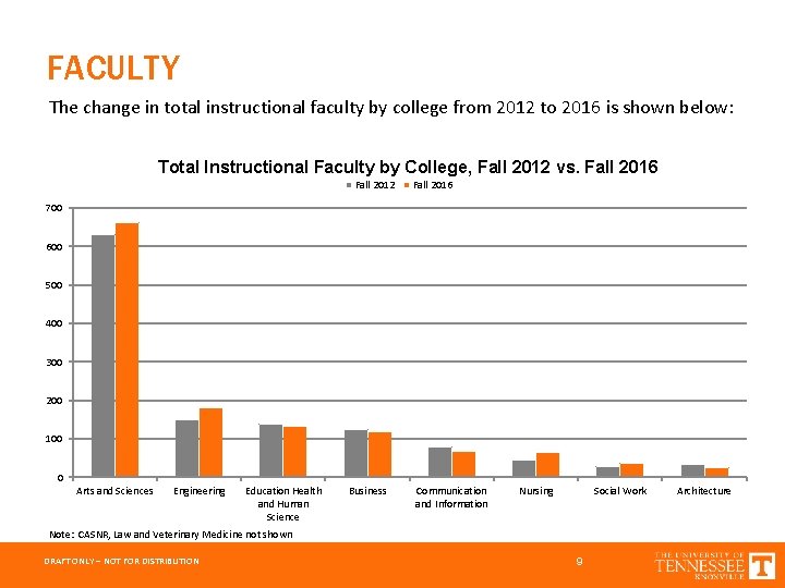 FACULTY The change in total instructional faculty by college from 2012 to 2016 is