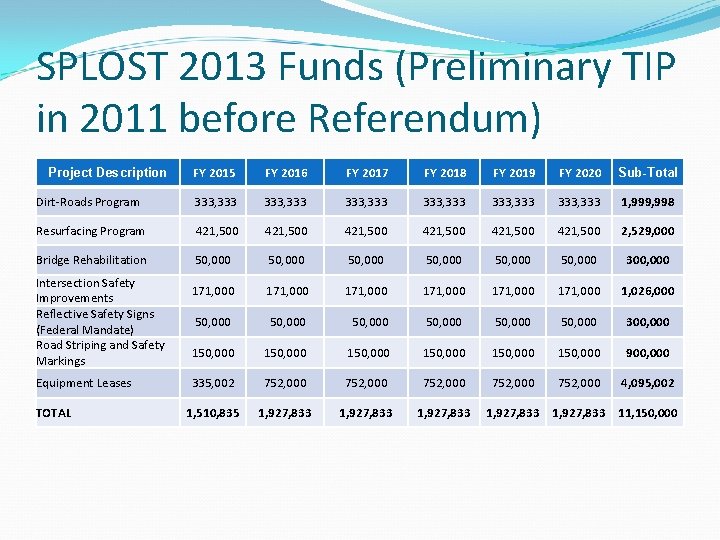 SPLOST 2013 Funds (Preliminary TIP in 2011 before Referendum) FY 2015 FY 2016 FY