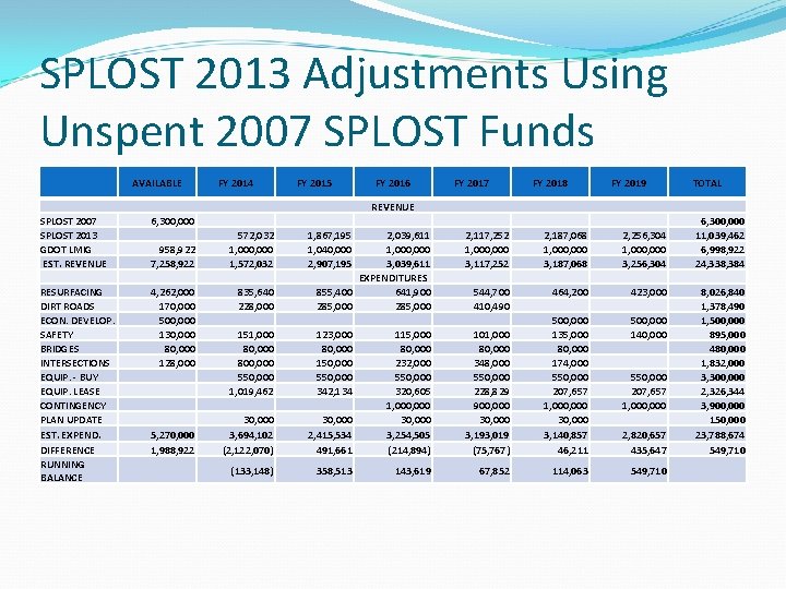 SPLOST 2013 Adjustments Using Unspent 2007 SPLOST Funds AVAILABLE FY 2014 FY 2015 FY