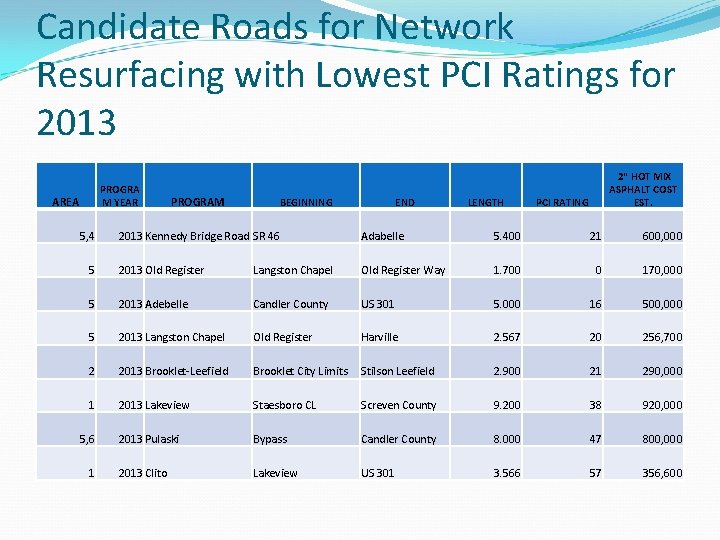 Candidate Roads for Network Resurfacing with Lowest PCI Ratings for 2013 PROGRA M YEAR