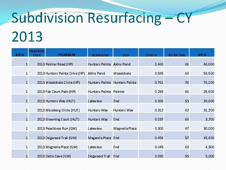 Subdivision Resurfacing – CY 2013 PROGRAM YEAR AREA PROGRAM BEGINNING 1 2013 Pointer Road