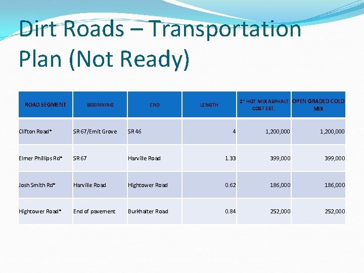 Dirt Roads – Transportation Plan (Not Ready) ROAD SEGMENT BEGINNING END Clifton Road* SR