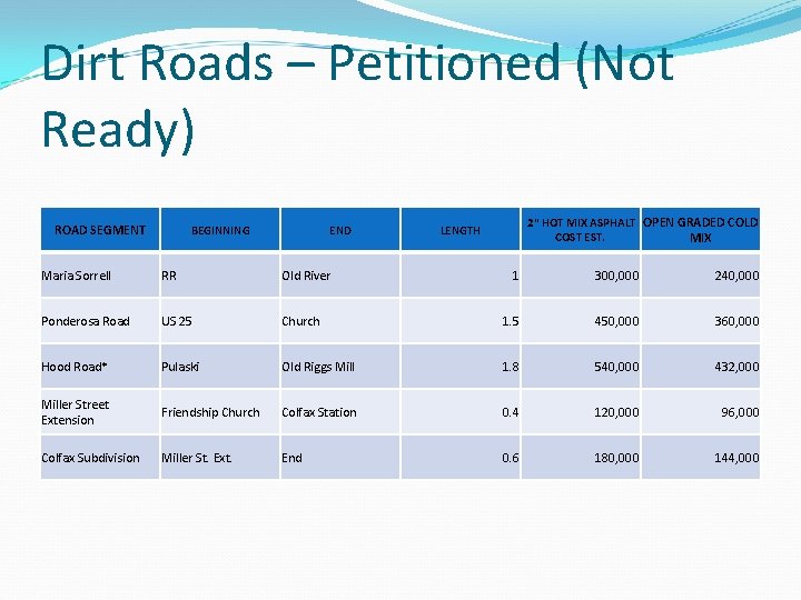 Dirt Roads – Petitioned (Not Ready) ROAD SEGMENT BEGINNING END Maria Sorrell RR Old