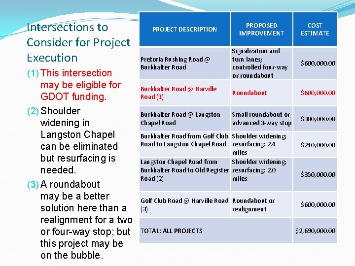 Intersections to Consider for Project Execution (1) This intersection may be eligible for GDOT