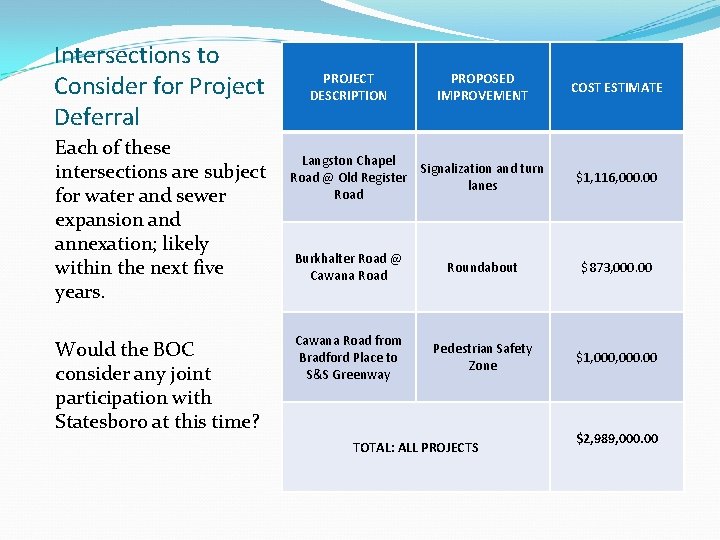 Intersections to Consider for Project Deferral Each of these intersections are subject for water