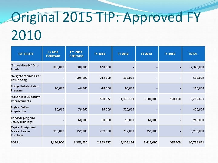 Original 2015 TIP: Approved FY 2010 CATEGORY "Shovel-Ready" Dirt. Roads "Neighborhoods First" Resurfacing Bridge