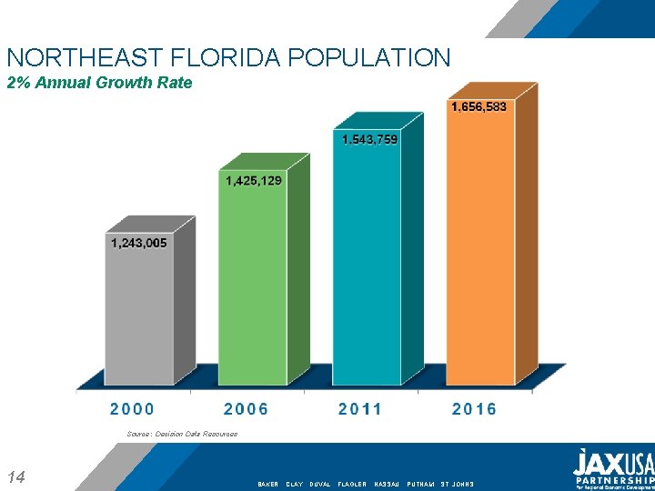 NORTHEAST FLORIDA POPULATION 2% Annual Growth Rate Source: Decision Data Resources 14 13 BAKER