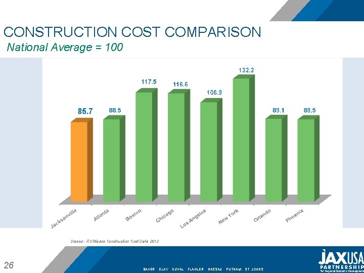 CONSTRUCTION COST COMPARISON National Average = 100 Source: RS Means Construction Cost Data 2012