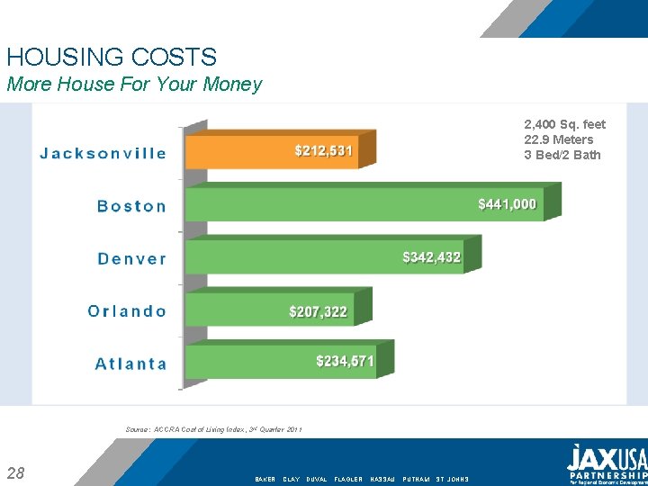 HOUSING COSTS More House For Your Money 2, 400 Sq. feet 22. 9 Meters