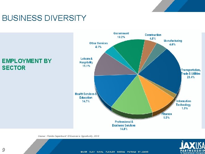 BUSINESS DIVERSITY EMPLOYMENT BY SECTOR Source: Florida Department Of Economic Opportunity, 2010 9 8