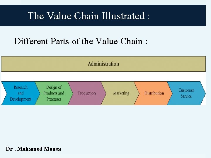 The Value Chain Illustrated : Different Parts of the Value Chain : Dr. Mohamed