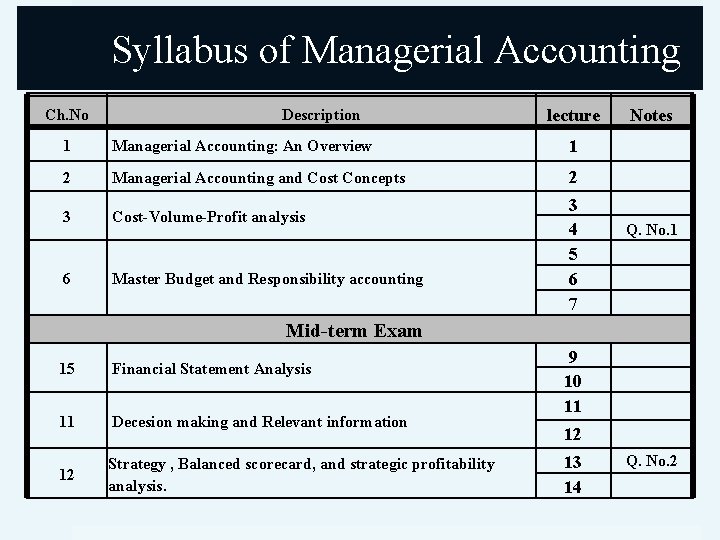 Syllabus of Managerial Accounting Ch. No Description lecture Notes 1 Managerial Accounting: An Overview