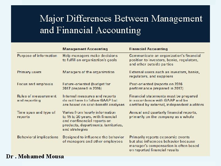Major Differences Between Management and Financial Accounting Dr. Mohamed Mousa 
