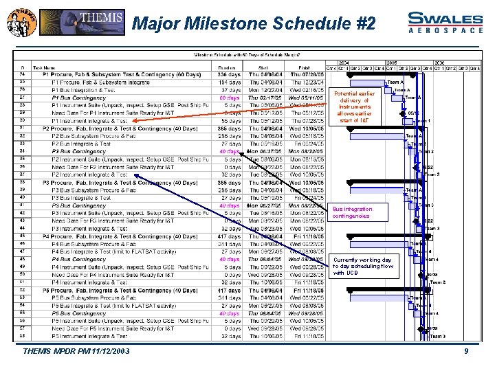 Major Milestone Schedule #2 Potential earlier delivery of Instruments allows earlier start of I&T