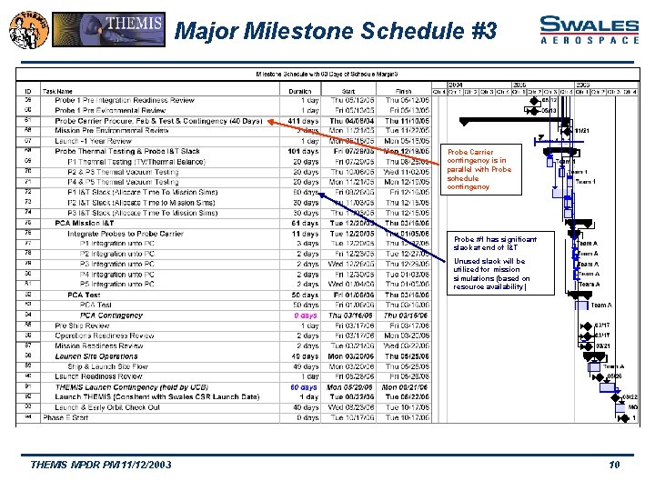 Major Milestone Schedule #3 Probe Carrier contingency is in parallel with Probe schedule contingency