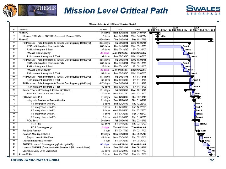 Mission Level Critical Path THEMIS MPDR PM 11/12/2003 12 