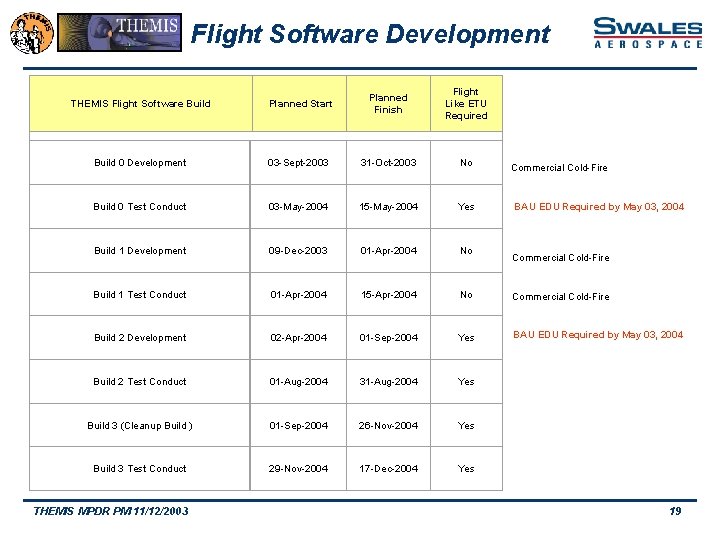 Flight Software Development THEMIS Flight Software Build Planned Start Planned Finish Flight Like ETU