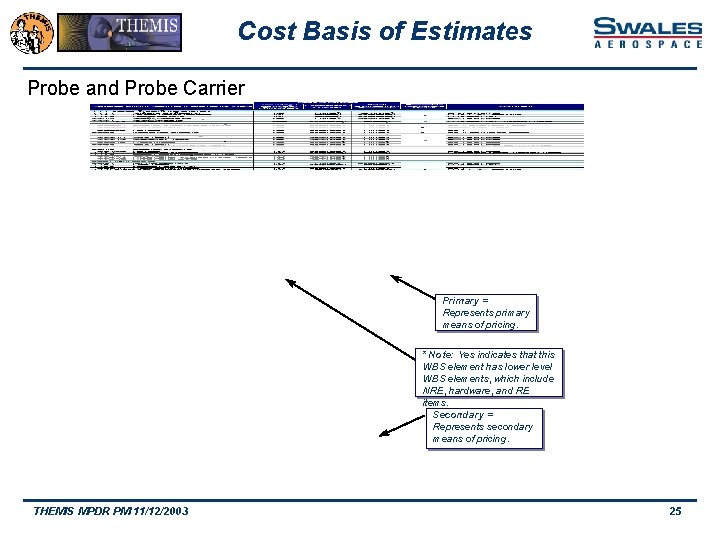 Cost Basis of Estimates Probe and Probe Carrier Primary = Represents primary means of