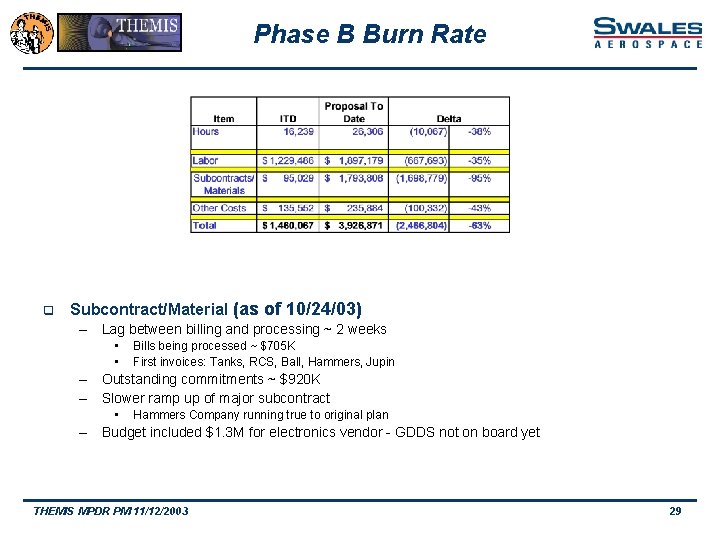 Phase B Burn Rate q Subcontract/Material (as of 10/24/03) – Lag between billing and