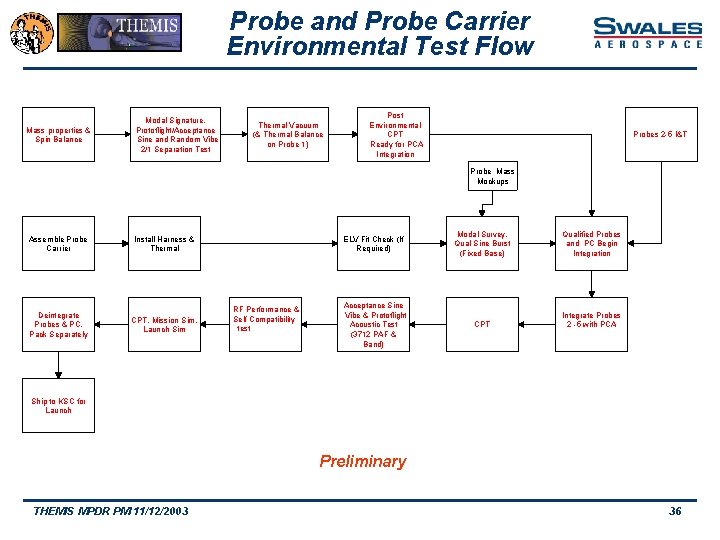 Probe and Probe Carrier Environmental Test Flow Mass properties & Spin Balance Modal Signature,