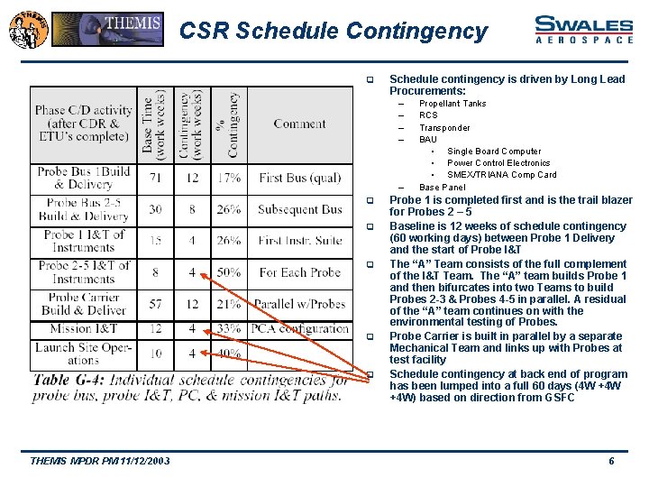 CSR Schedule Contingency q Schedule contingency is driven by Long Lead Procurements: – –