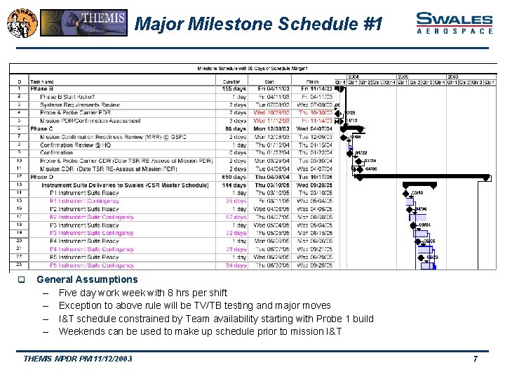 Major Milestone Schedule #1 q General Assumptions – Five day work week with 8