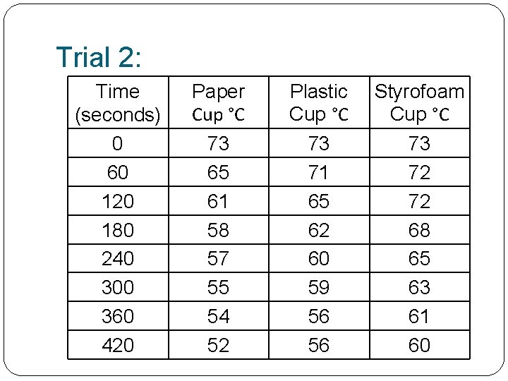 Trial 2: Time (seconds) 0 60 120 180 240 300 360 420 Paper Cup