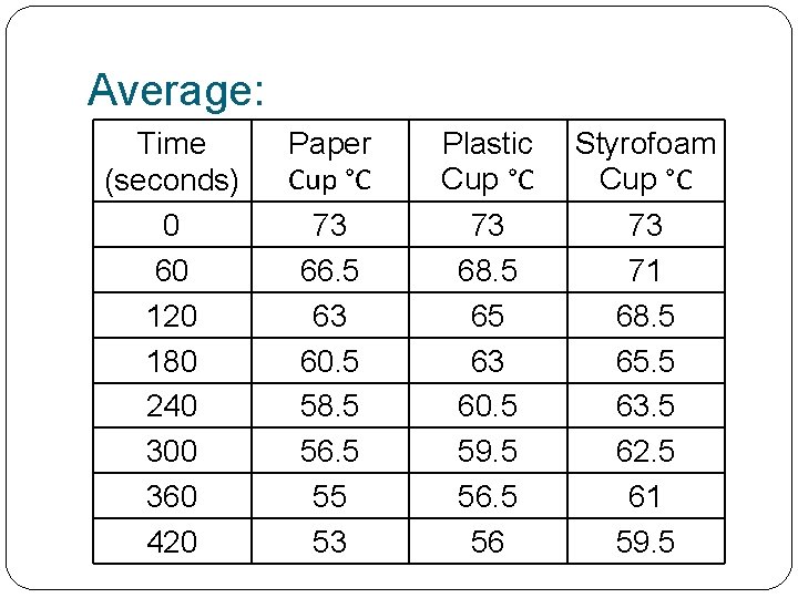 Average: Time (seconds) 0 60 120 180 240 300 360 420 Paper Cup °C