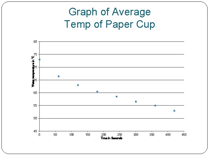 Graph of Average Temp of Paper Cup 80 Water temperature in °C 75 70
