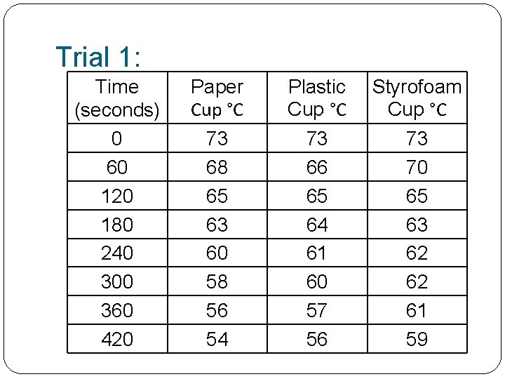 Trial 1: Time (seconds) 0 60 120 180 240 300 360 420 Paper Cup