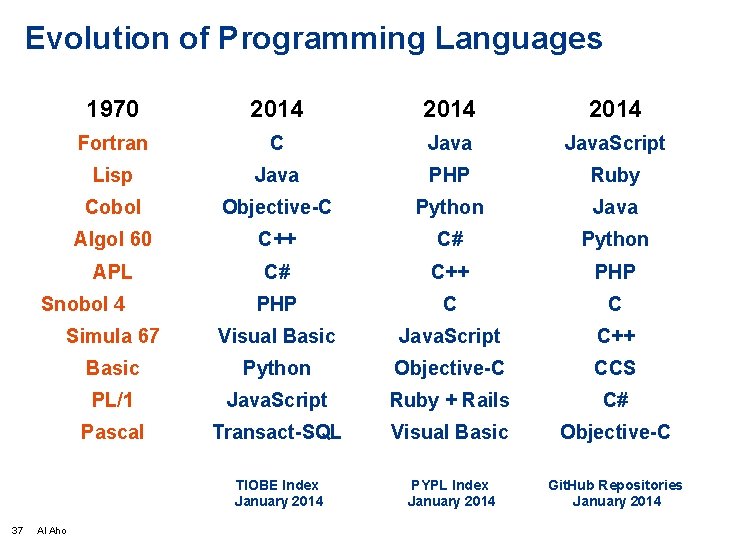 Evolution of Programming Languages 1970 2014 Fortran C Java. Script Lisp Java PHP Ruby