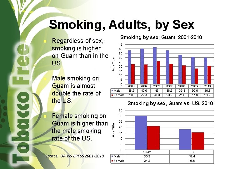 Smoking, Adults, by Sex Regardless of sex, smoking is higher on Guam than in