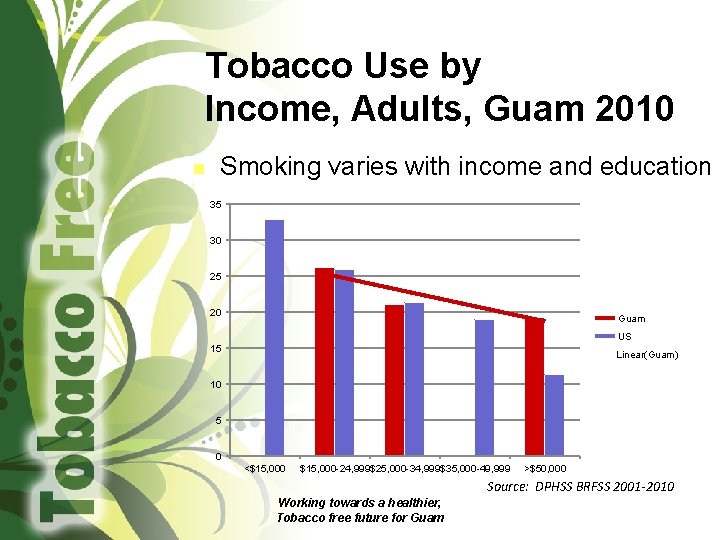 Tobacco Use by Income, Adults, Guam 2010 n Smoking varies with income and education