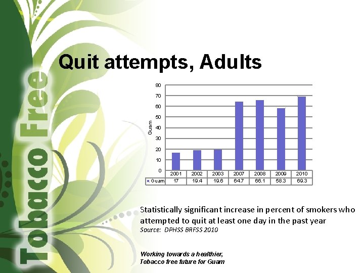 Quit attempts, Adults 80 70 60 Guam 50 40 30 20 10 0 Guam