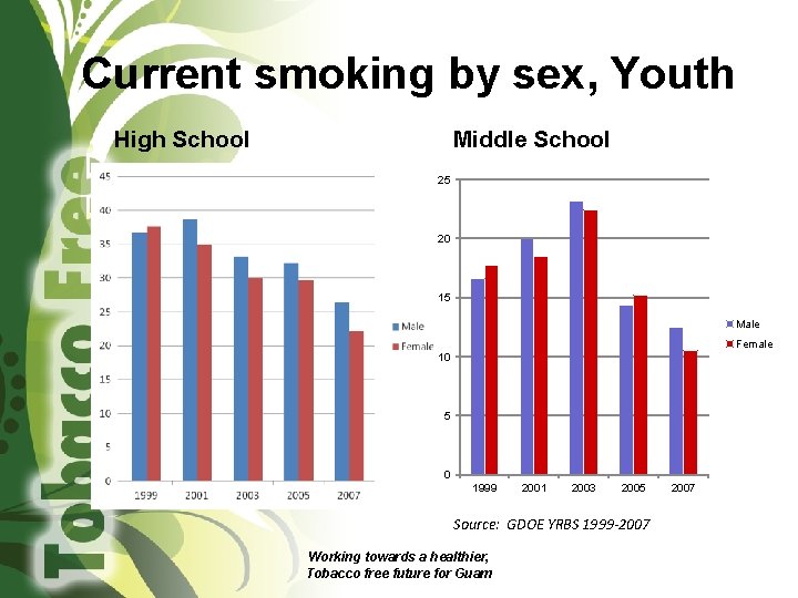 Current smoking by sex, Youth High School Middle School 25 20 15 Male Female