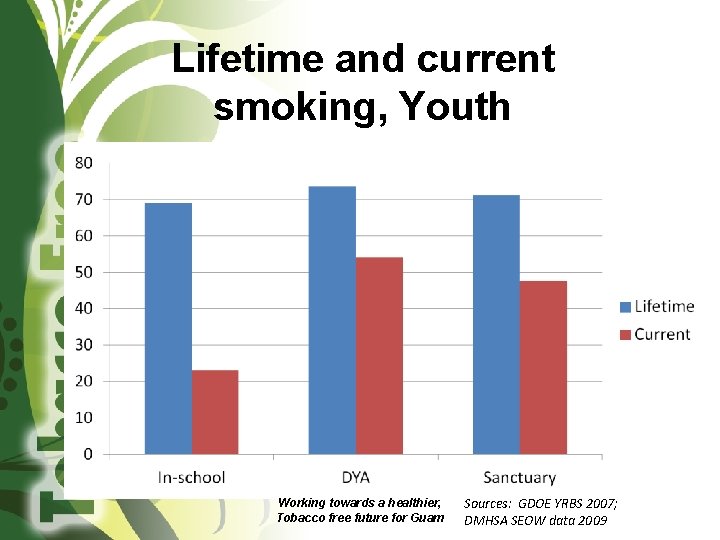 Lifetime and current smoking, Youth Working towards a healthier, Tobacco free future for Guam
