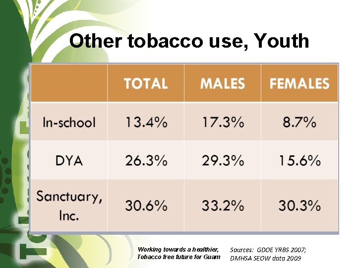 Other tobacco use, Youth Working towards a healthier, Tobacco free future for Guam Sources: