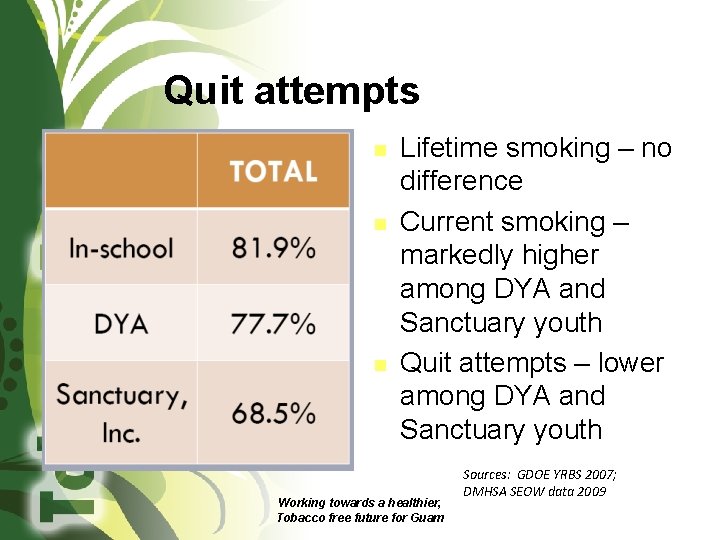 Quit attempts n n n Lifetime smoking – no difference Current smoking – markedly