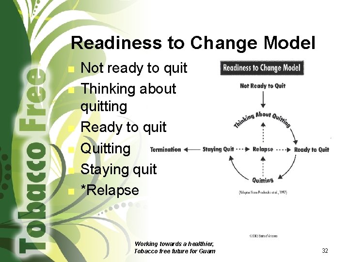 Readiness to Change Model n n n Not ready to quit Thinking about quitting