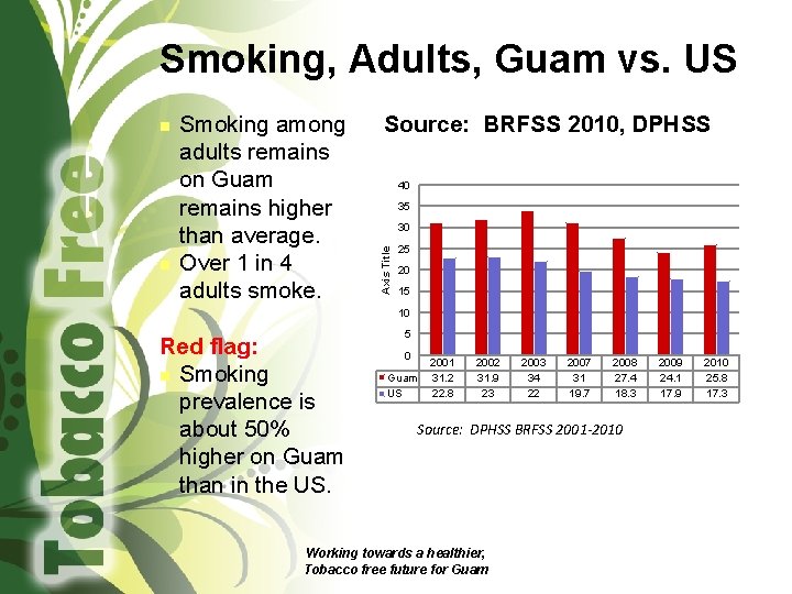 Smoking, Adults, Guam vs. US n Smoking among adults remains on Guam remains higher