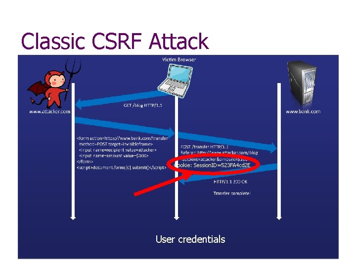 Classic CSRF Attack Cookie: Session. ID=523 FA 4 cd 2 E User credentials 