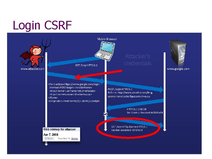 Login CSRF Attacker’s credentials 