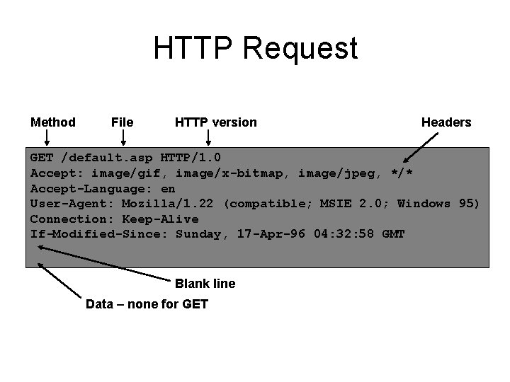 HTTP Request Method File HTTP version Headers GET /default. asp HTTP/1. 0 Accept: image/gif,