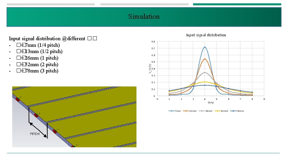 Simulation Input signal distribution 0. 8 0. 7 0. 6 0. 5 V_in (V)