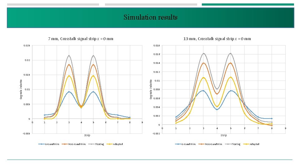 Simulation results 7 mm, Crosstalk signal strip x = 0 mm 13 mm, Crosstalk