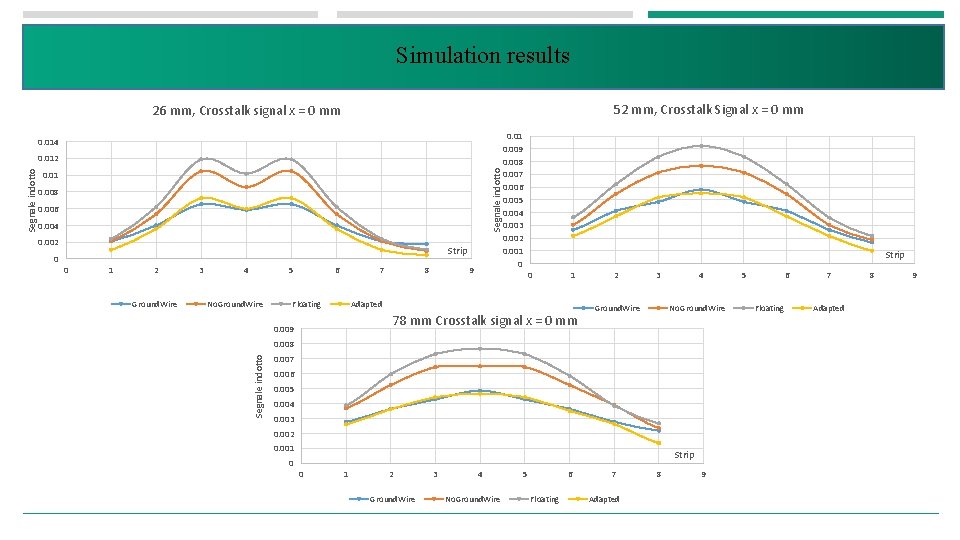 Simulation results 52 mm, Crosstalk Signal x = 0 mm 26 mm, Crosstalk signal