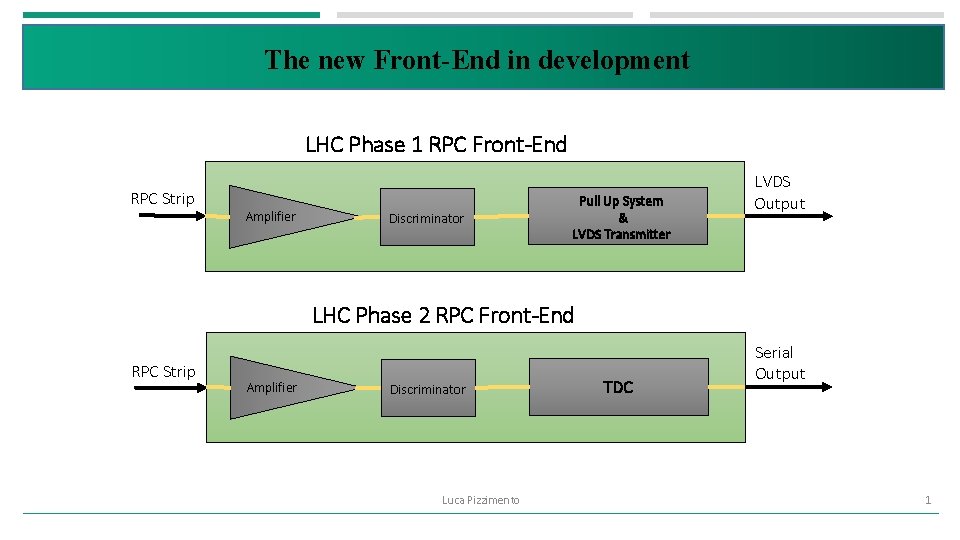 The new Front-End in development LHC Phase 1 RPC Front-End RPC Strip Amplifier Discriminator