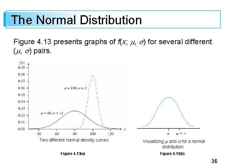 The Normal Distribution Figure 4. 13 presents graphs of f(x; , ) for several