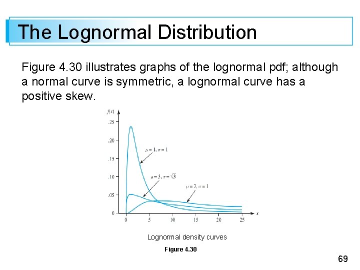 The Lognormal Distribution Figure 4. 30 illustrates graphs of the lognormal pdf; although a